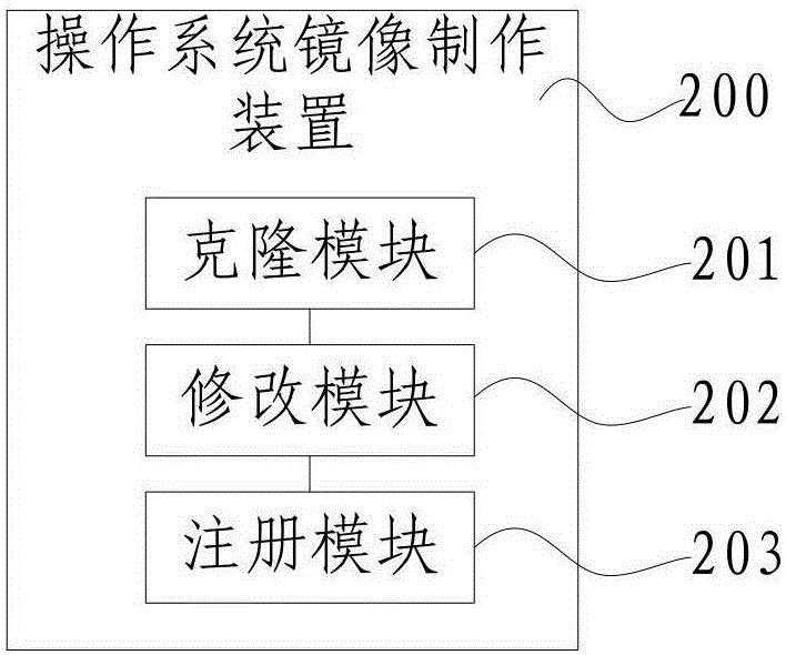 操作系统镜像制作方法和装置与流程