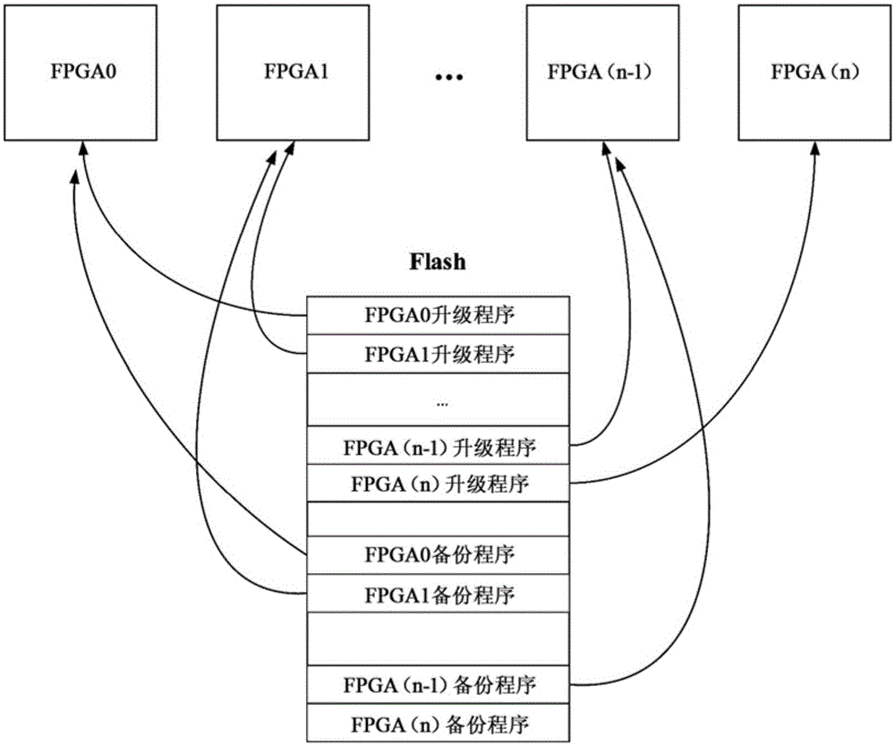 现场可编程门阵列的升级方法及装置与流程