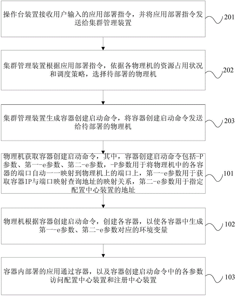 基于容器技术的应用部署方法和系统与流程