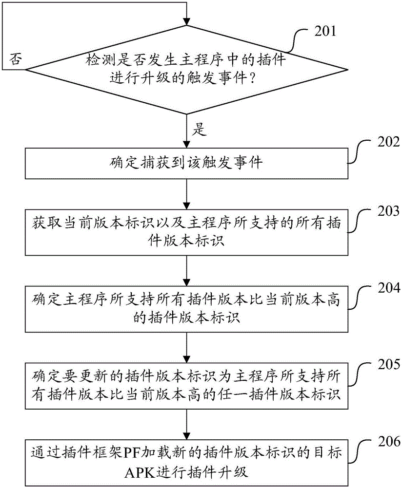 一种插件升级的方法及装置与流程