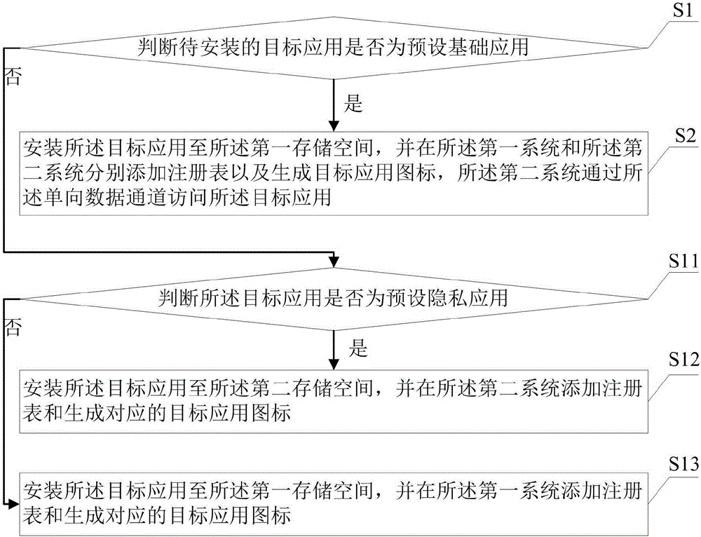 基于双系统的应用管理方法及其移动终端与流程