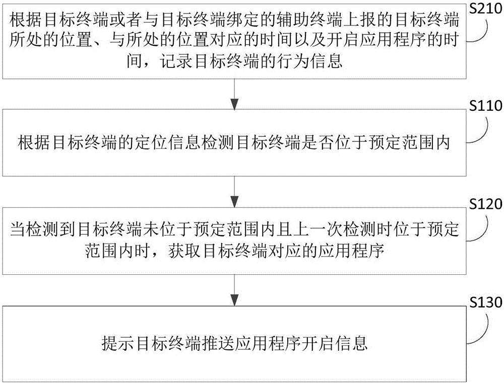 应用程序开启方法及装置与流程