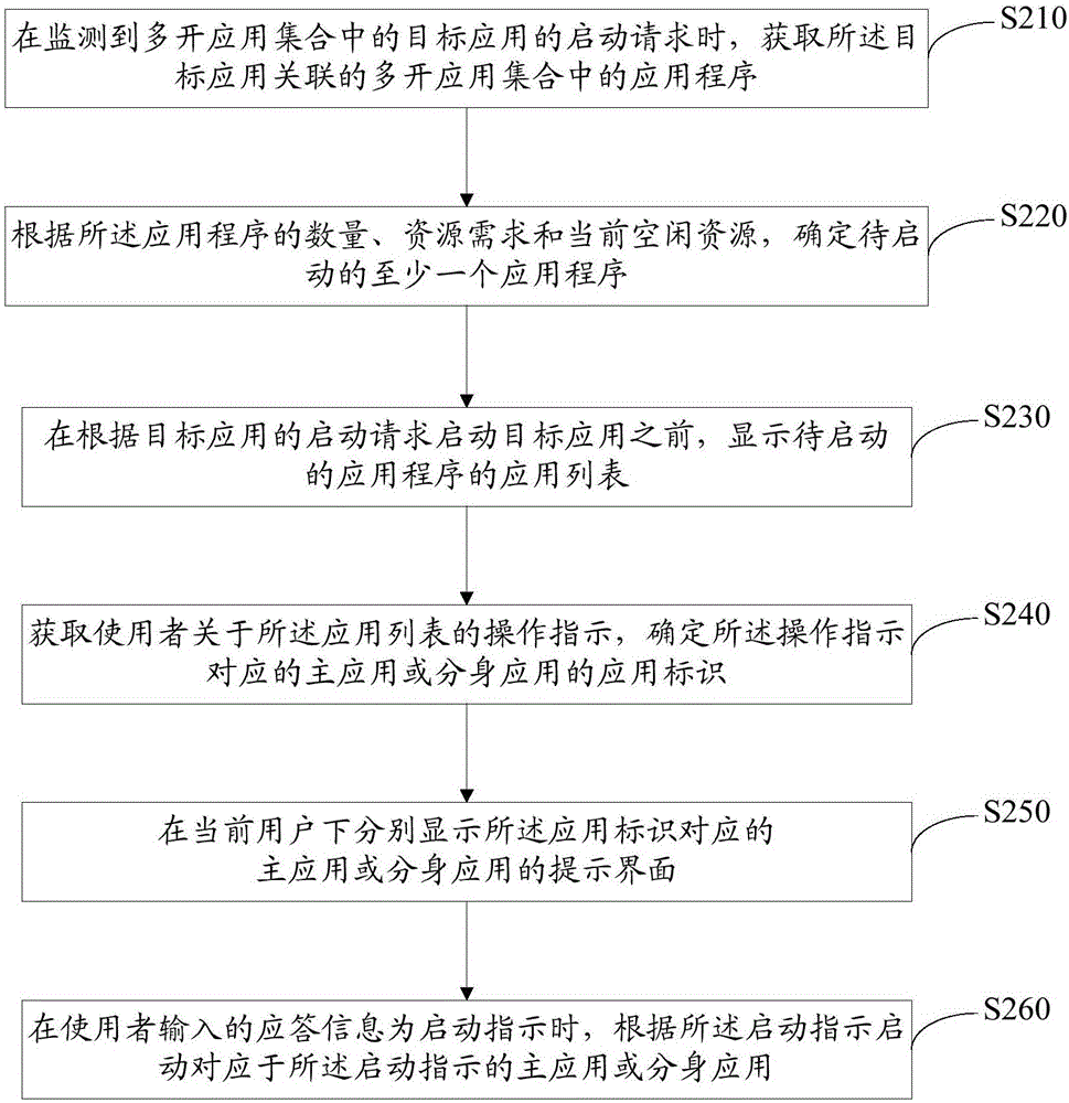 一种开启应用的方法、装置及移动终端与流程