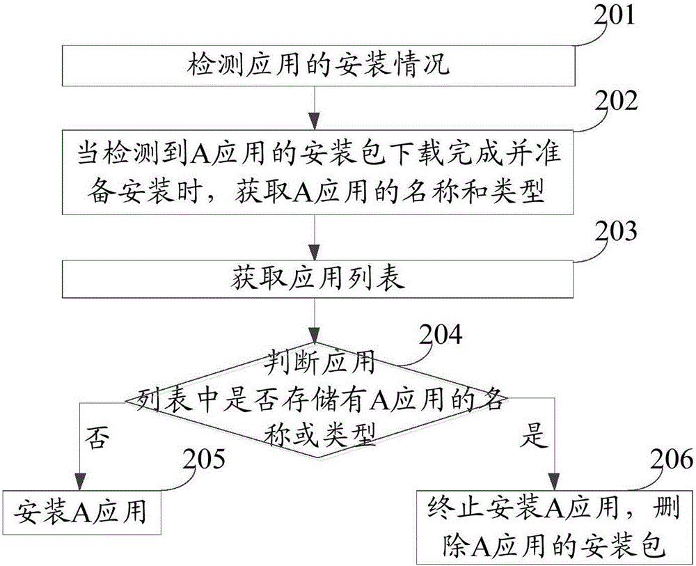 一种应用处理方法和移动终端与流程