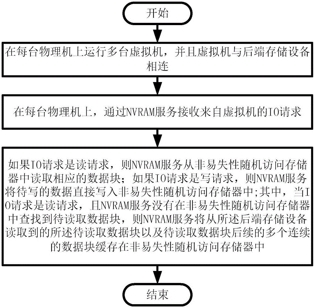 通过NVRAM提升虚拟机性能的方法和系统与流程