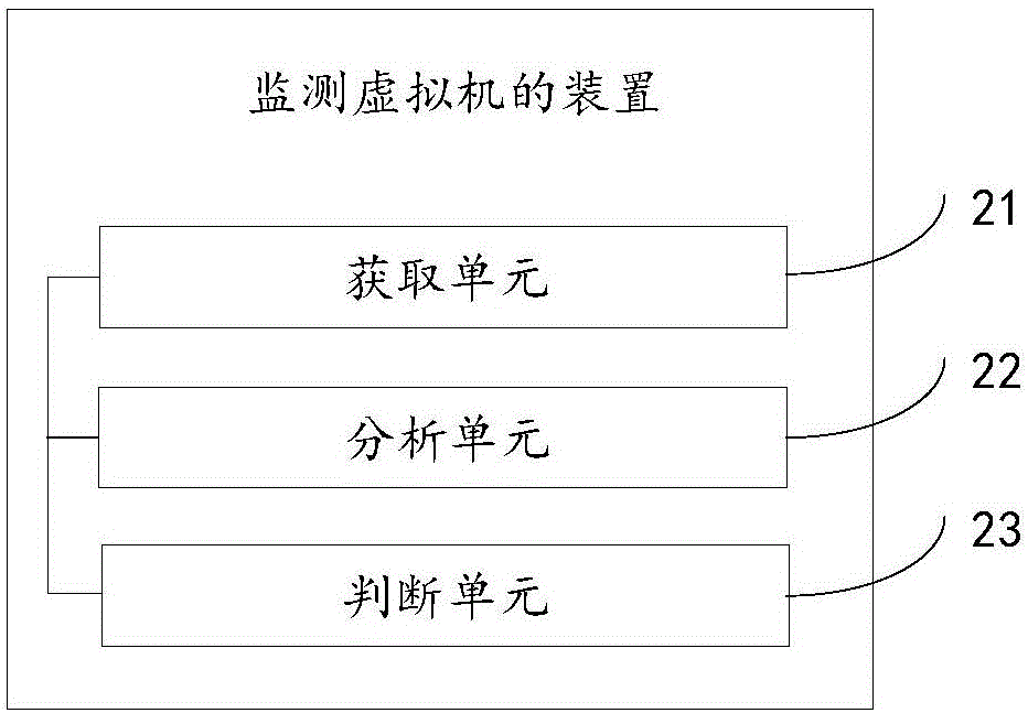 監(jiān)測虛擬機的方法及裝置與流程