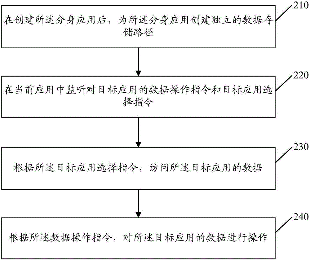 多開應(yīng)用的數(shù)據(jù)操作方法、裝置及移動終端與流程