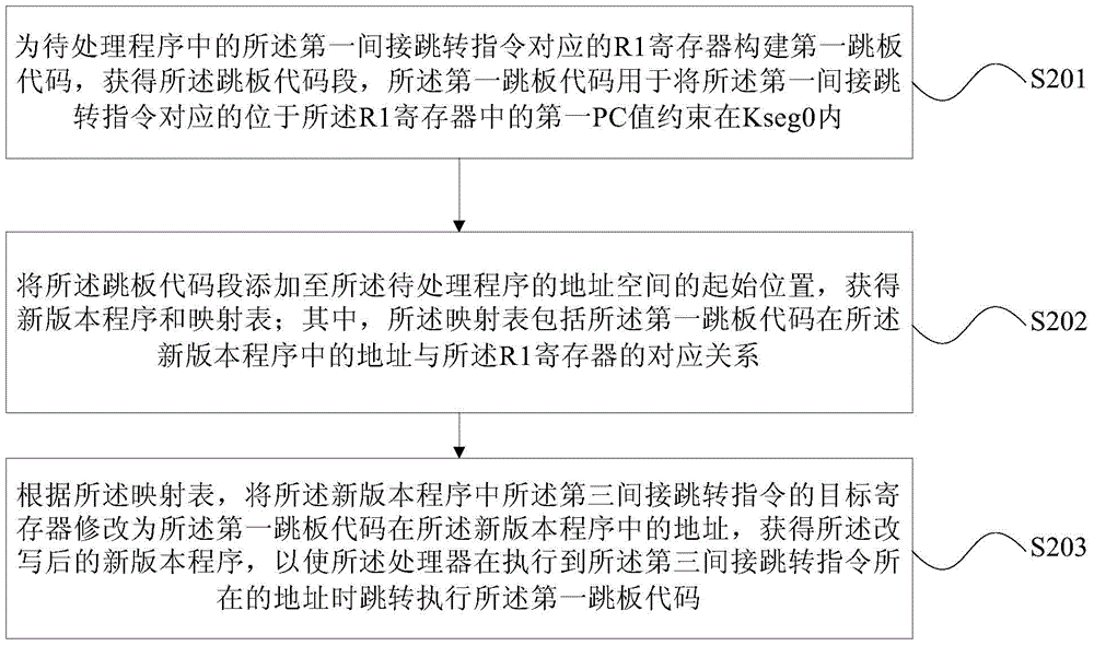 程序的重寫方法和裝置與流程