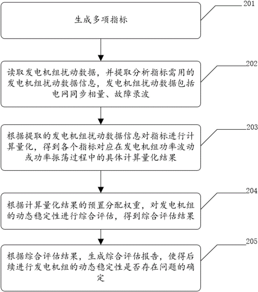 一種綜合量化評估發(fā)電機組動態(tài)特性的方法及系統(tǒng)與流程