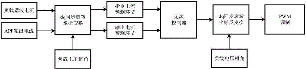 一種有源濾波器的控制方法與流程