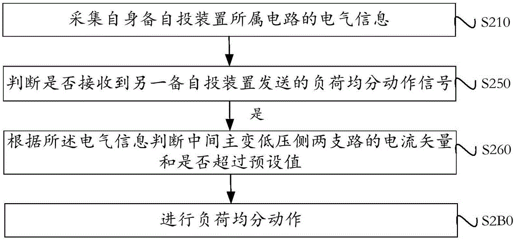 備自投裝置的負荷均分啟動方法及裝置與流程