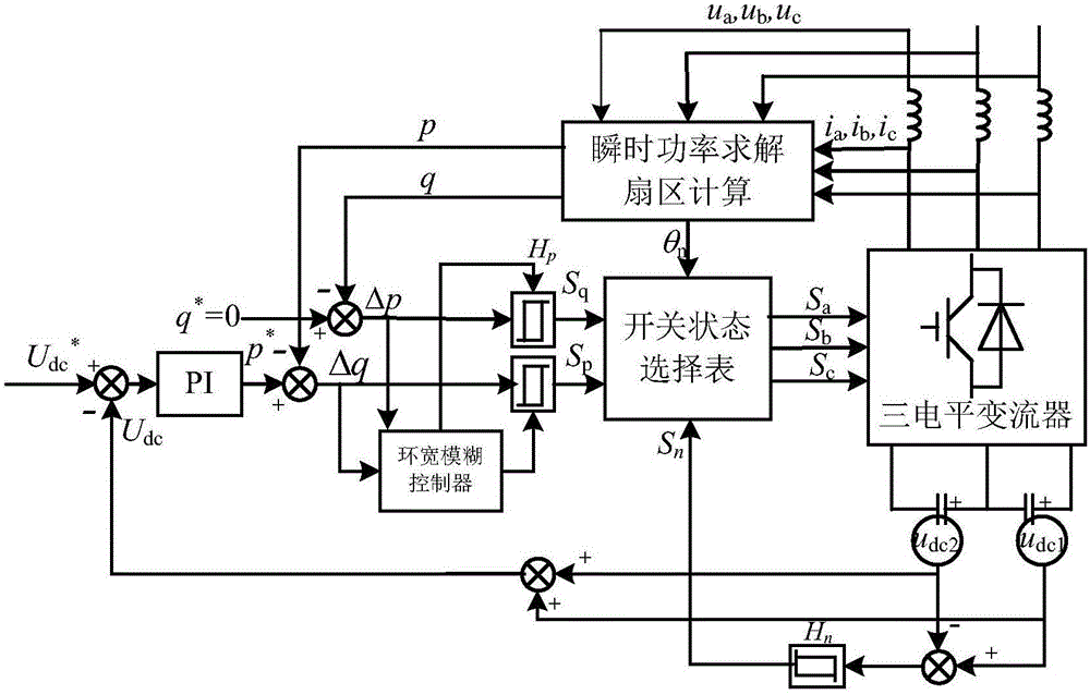 基于模糊控制的三电平静止无功发生器直接功率控制方法与流程