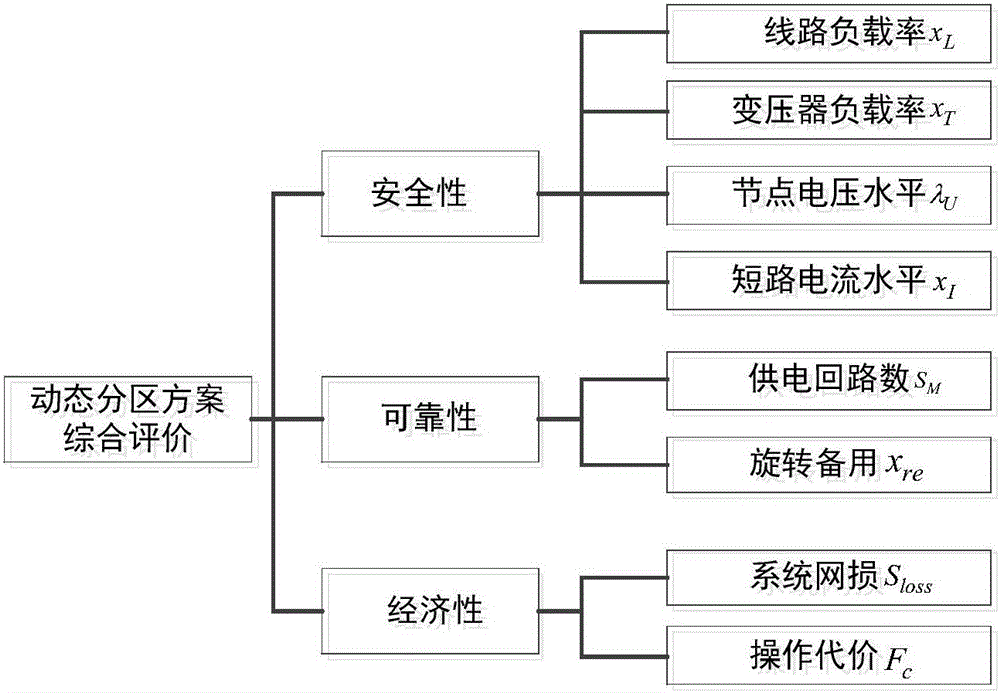 一種基于動態分區的大電網緊急狀態控制輔助決策方法與流程