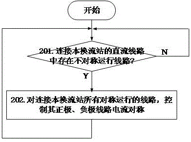 一種柔性直流電網(wǎng)的潮流控制方法與流程