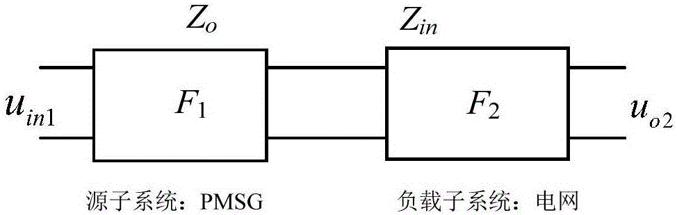 一種計及永磁直驅風電機組動態(tài)特性的風電場并網(wǎng)穩(wěn)定分析方法與流程