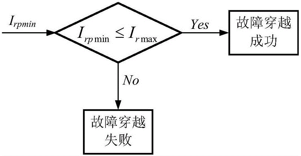 一種對(duì)稱故障下基于勵(lì)磁控制的雙饋風(fēng)電機(jī)組故障穿越評(píng)估方法與流程