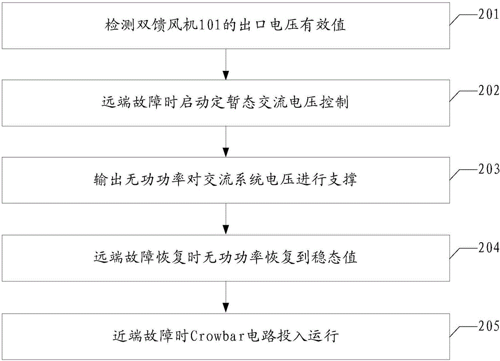 一种双馈风机的低电压穿越控制方法及系统与流程