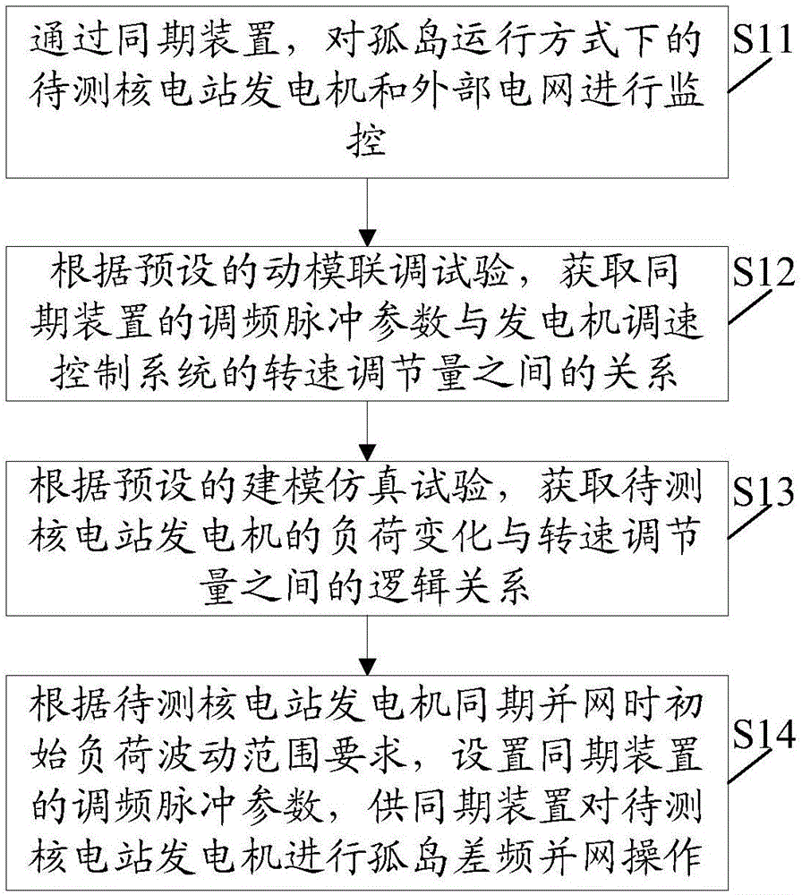 核电站发电机孤岛运行方式下的同期并网操作方法和装置与流程