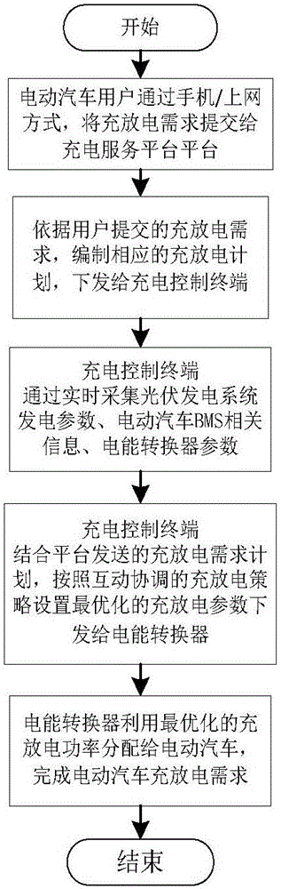 一种能源驱动型充电系统及管理方法与流程