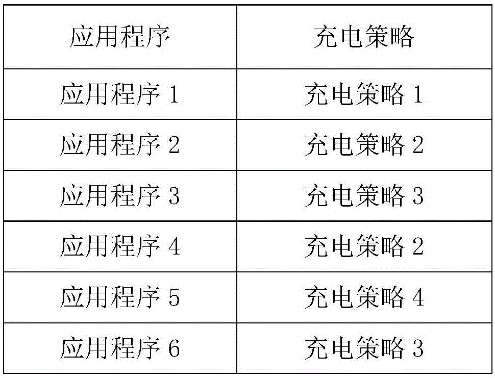 充電方法、充電裝置和終端設(shè)備與流程