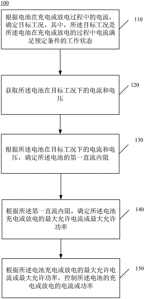 電池充放電的控制方法、電池充放電的控制設(shè)備和電動車與流程