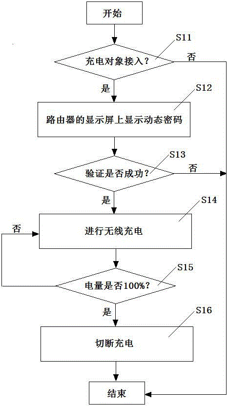 一種基于動(dòng)態(tài)密碼獲取充電權(quán)限的路由器無線充電方法與流程