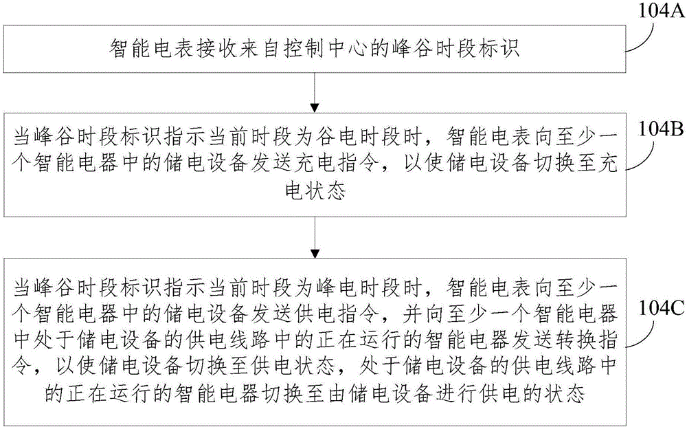 一種智能供電管理方法和智能電表與流程