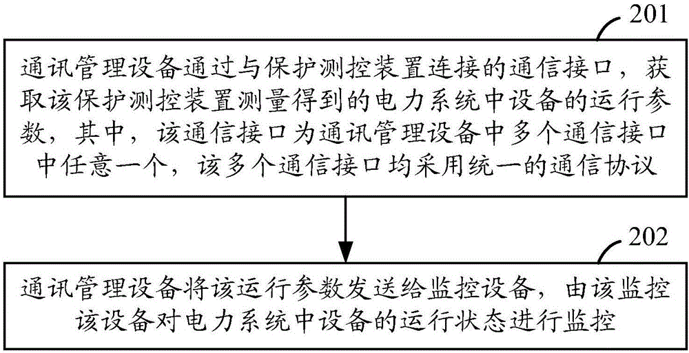 一種電力系統(tǒng)監(jiān)控方法、設(shè)備及系統(tǒng)與流程