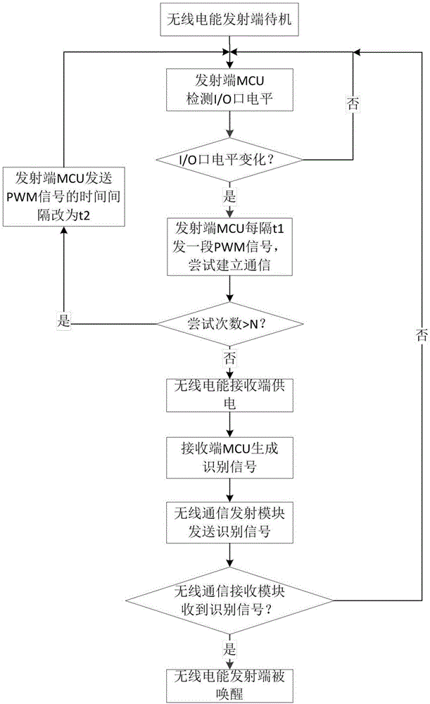 无线电能传输系统唤醒、休眠控制方法与流程