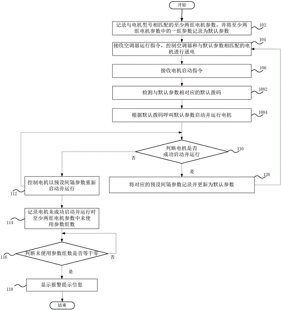 電機(jī)故障修復(fù)方法、修復(fù)系統(tǒng)和空調(diào)器與流程