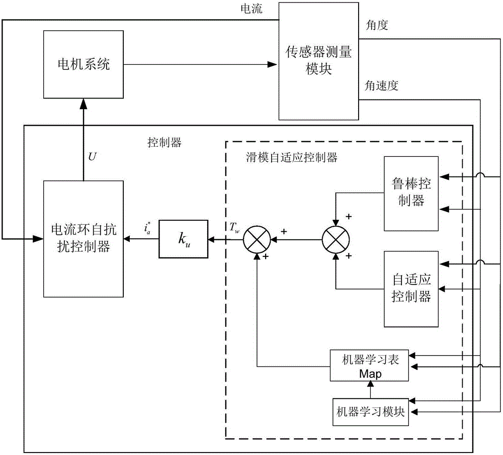 一種內(nèi)置無刷直流電機(jī)電流環(huán)控制的兩輪自平衡機(jī)器人滑模自適應(yīng)控制器的制作方法與工藝