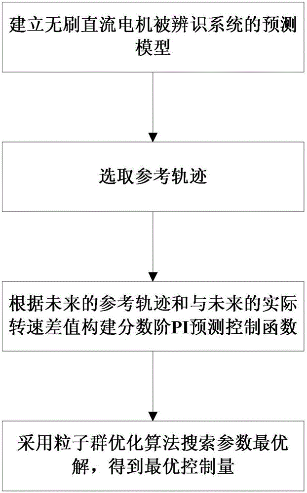 一种基于分数阶PI预测函数的无刷直流电机控制方法与流程