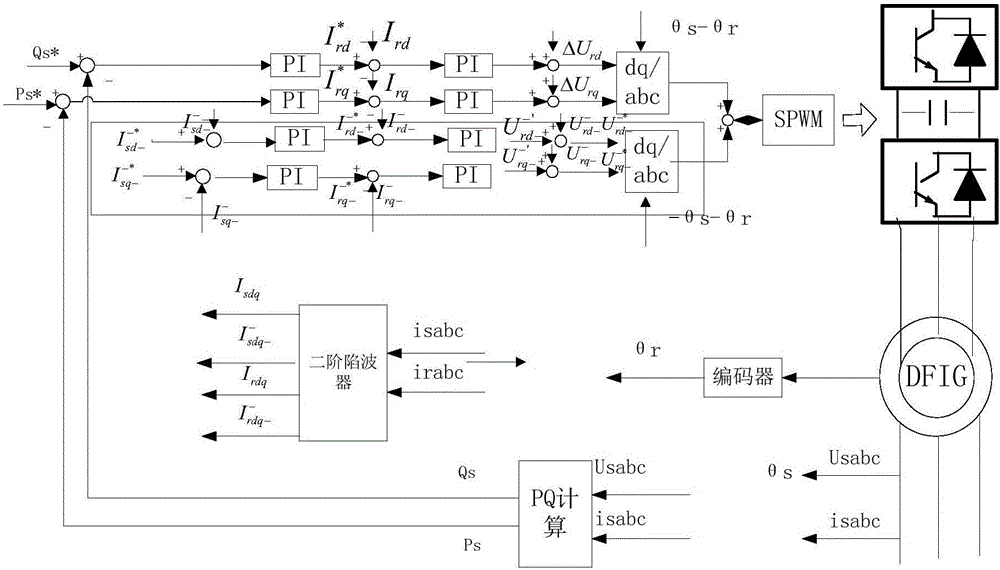 一种双馈风力发电机定子匝间短路负序电流抑制方法与流程