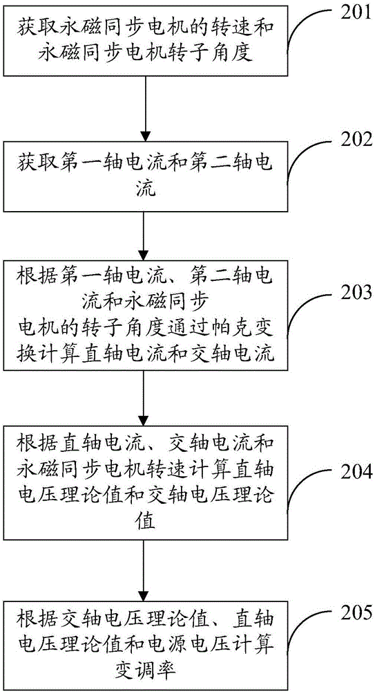 一种永磁同步电机控制方法及控制装置和空调器与流程