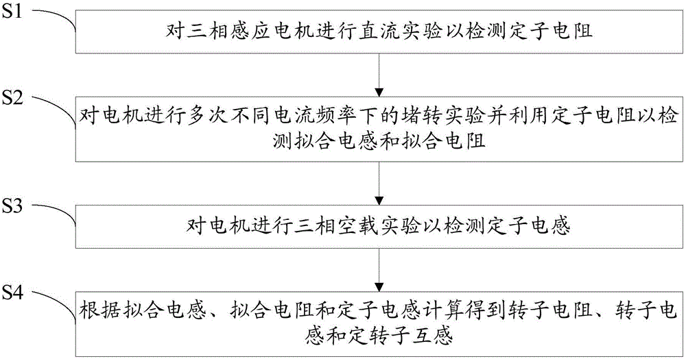 一種三相感應(yīng)電機(jī)參數(shù)檢測方法及裝置與流程