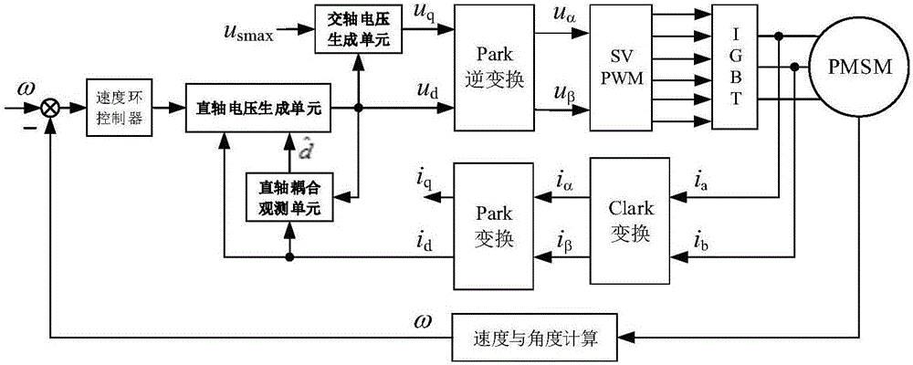 一種基于觀測補(bǔ)償和耦合調(diào)節(jié)的弱磁控制方法與流程