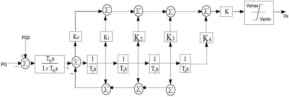 一种西门子PSS3B模型参数整定方法与流程