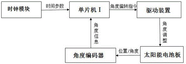 一種光伏發(fā)電雙軸跟蹤系統(tǒng)的制作方法與工藝