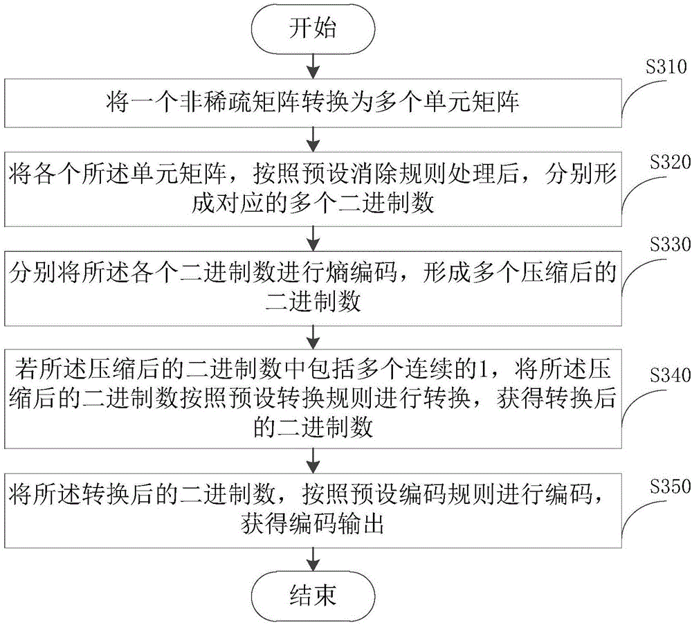 數(shù)據(jù)處理方法及裝置與流程