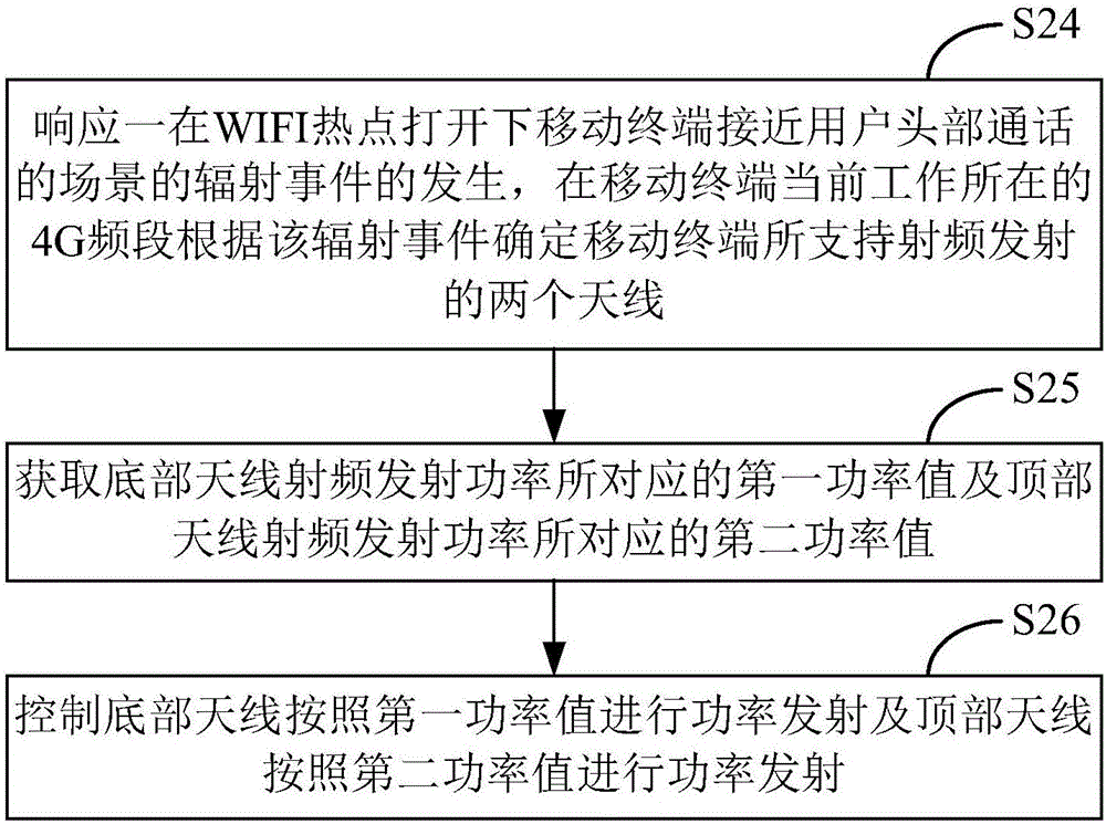 調(diào)整輻射的方法及裝置與流程