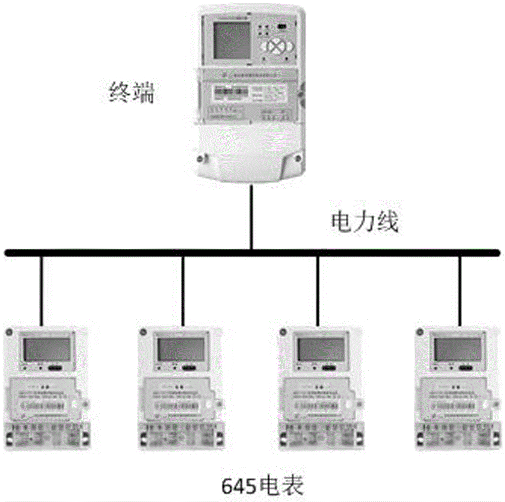 一種多個數(shù)據(jù)項一次性采集的方法與流程