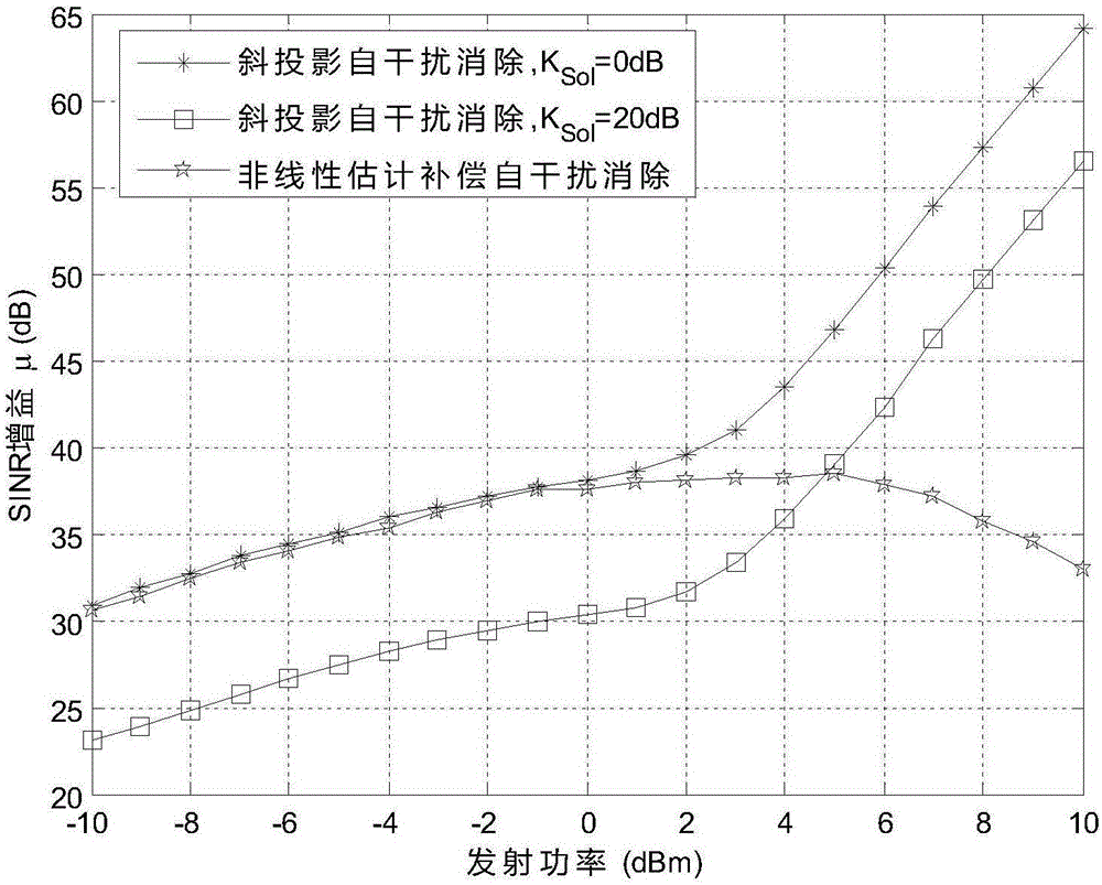 基于極化斜投影的功放非線性影響下的MIMO全雙工自干擾消除方法與流程