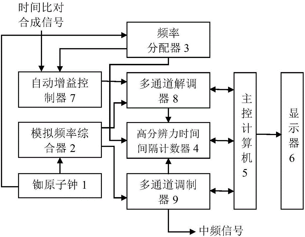 一種多站間衛(wèi)星雙向時間比對系統(tǒng)與方法與流程