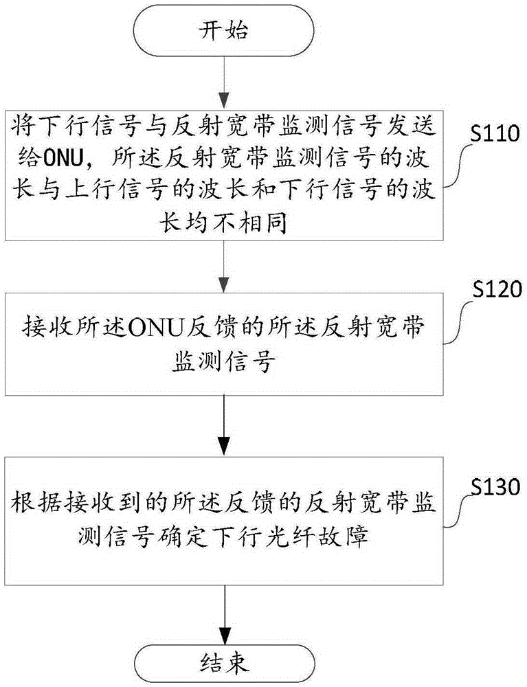 一種下行光纖故障的檢測(cè)方法及裝置與流程