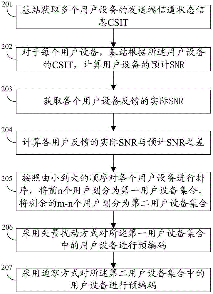 一种预编码方法及装置与流程