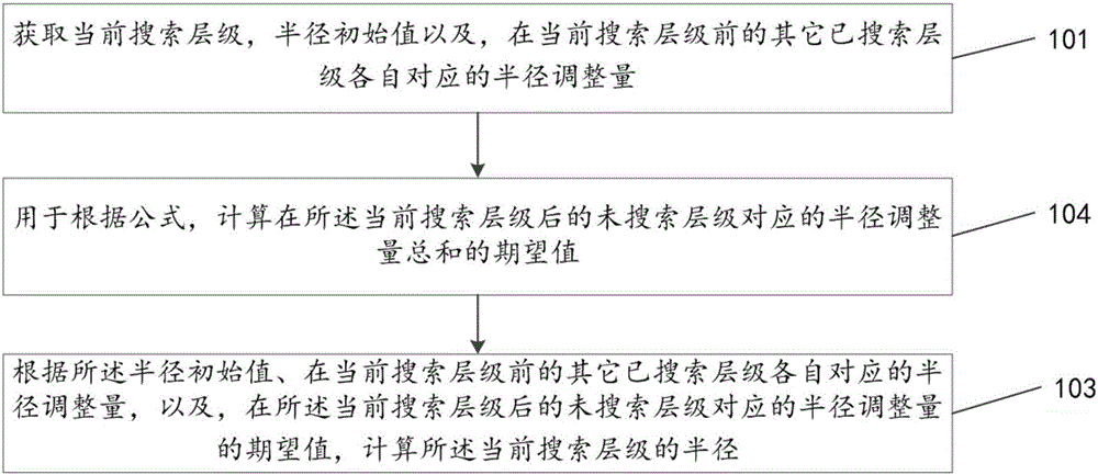 一种基于球形译码算法的半径更新方法和装置与流程