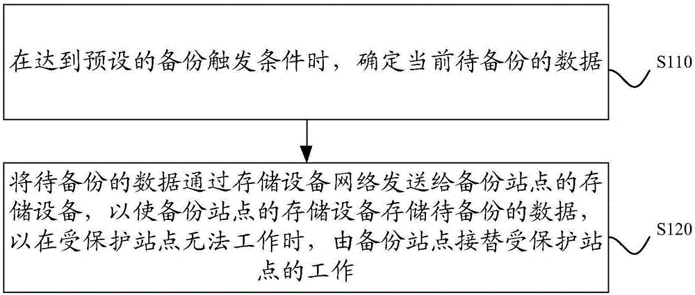 一種遠(yuǎn)程站點(diǎn)容災(zāi)方法及裝置與流程