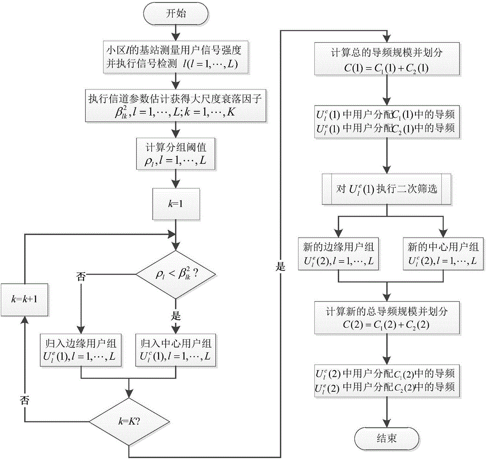 一種多小區(qū)多用戶大規(guī)模MIMO系統(tǒng)的導(dǎo)頻分配方法與流程