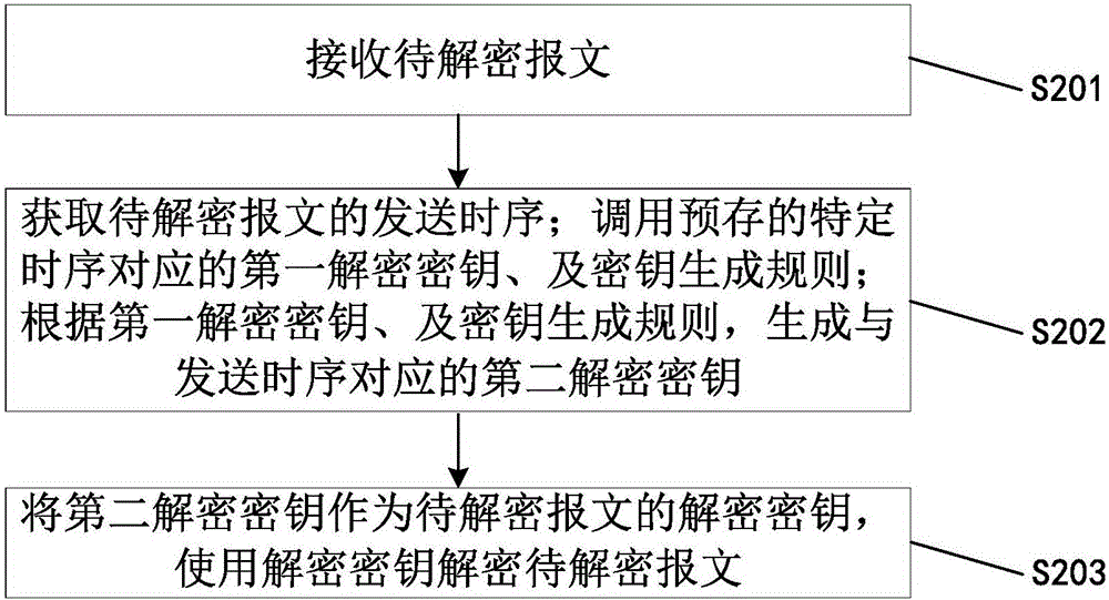 通信密鑰獲取方法及裝置、通信報(bào)文解密方法及裝置與流程