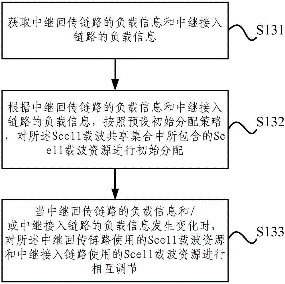 中继回传链路和接入链路的资源分配方法及中继节点与流程